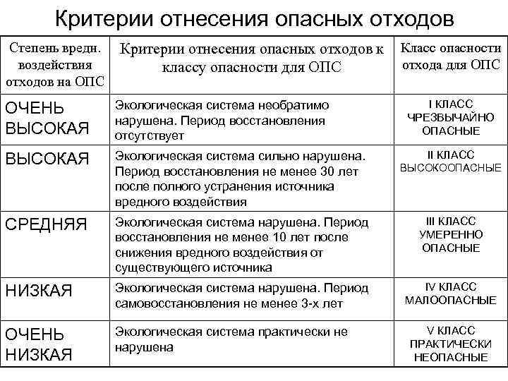 Критерии отнесения опасных отходов Степень вредн. воздействия отходов на ОПС Критерии отнесения опасных отходов