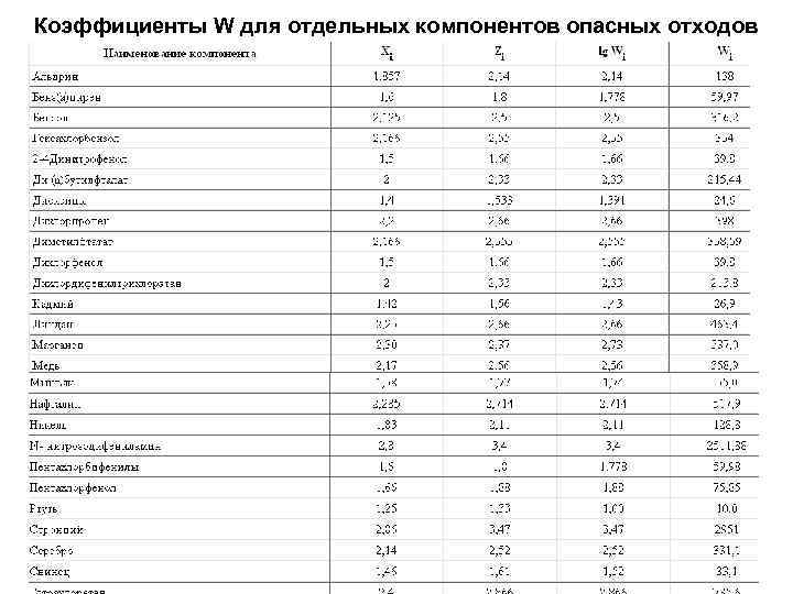 Коэффициенты W для отдельных компонентов опасных отходов 