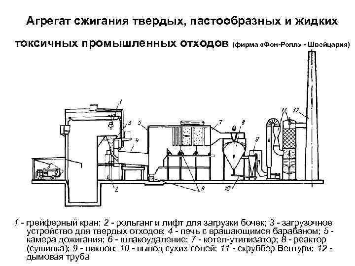 Агрегат сжигания твердых, пастообразных и жидких токсичных промышленных отходов (фирма «Фон-Ролл» - Швейцария) 1
