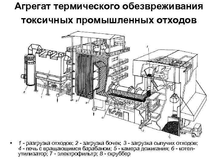 Печи процессы и аппараты. Барабанная печь для термообработки. Термическое обезвреживание отходов. Схема обезвреживания отходов.