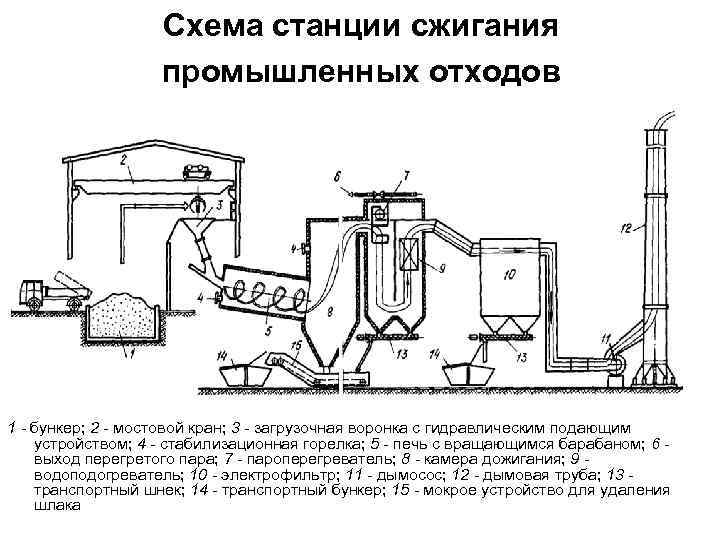 Схема станции сжигания промышленных отходов 1 - бункер; 2 - мостовой кран; 3 -