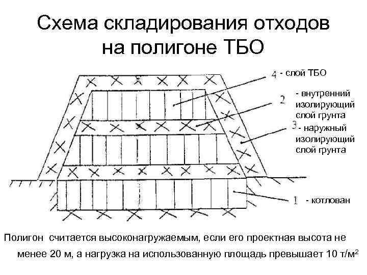 Схема полигона тко