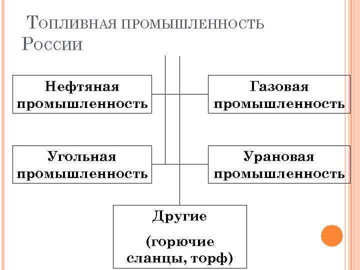 ТОПЛИВНАЯ ПРОМЫШЛЕННОСТЬ РОССИИ Нефтяная промышленность Газовая промышленность Угольная промышленность Урановая промышленность Другие (горючие сланцы,