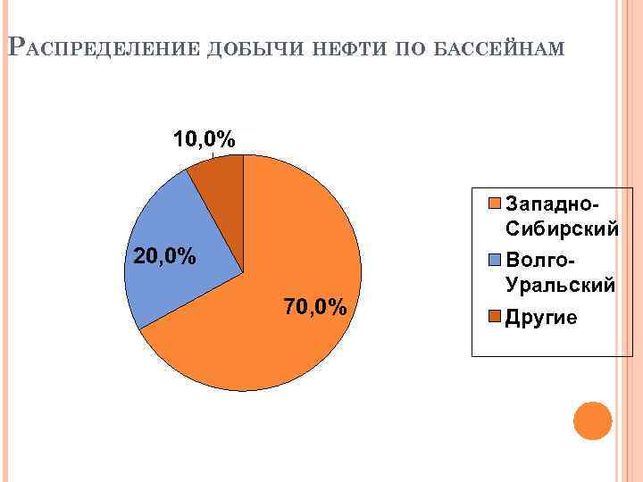 РАСПРЕДЕЛЕНИЕ ДОБЫЧИ НЕФТИ ПО БАССЕЙНАМ 10, 0% Западно. Сибирский 20, 0% 70, 0% Волго.