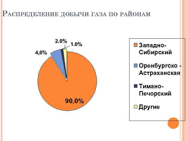 Базы долей. Доля в общей добычи по России Тимано Печорской нефтяной базы. Тимано Печорская база доля в общей добыче. Доля базы в добыче газа. Доля баз в добыче по стране.