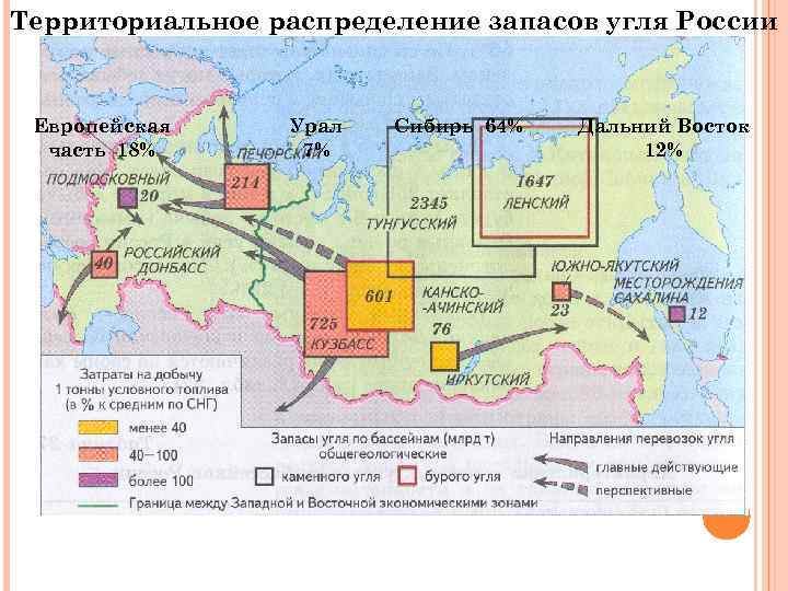 Территориальное распределение запасов угля России Европейская часть 18% Урал 7% Сибирь 64% Дальний Восток