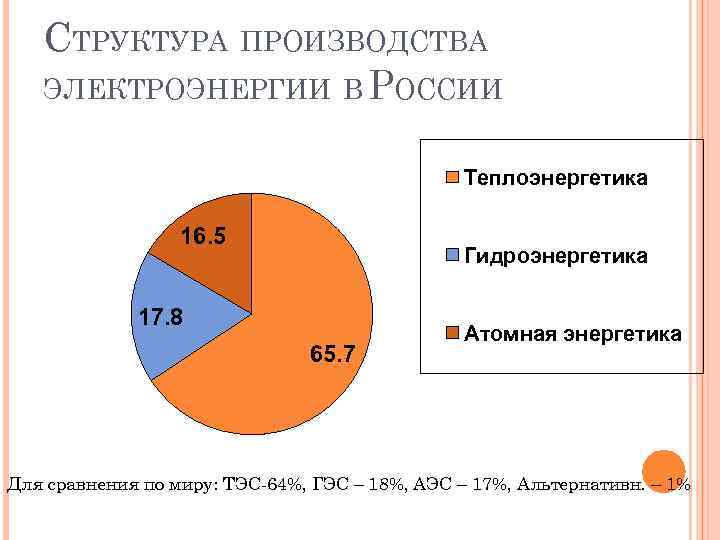 СТРУКТУРА ПРОИЗВОДСТВА ЭЛЕКТРОЭНЕРГИИ В РОССИИ Теплоэнергетика 16. 5 Гидроэнергетика 17. 8 65. 7 Атомная