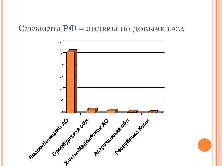 СУБЪЕКТЫ РФ – ЛИДЕРЫ ПО ДОБЫЧЕ ГАЗА 