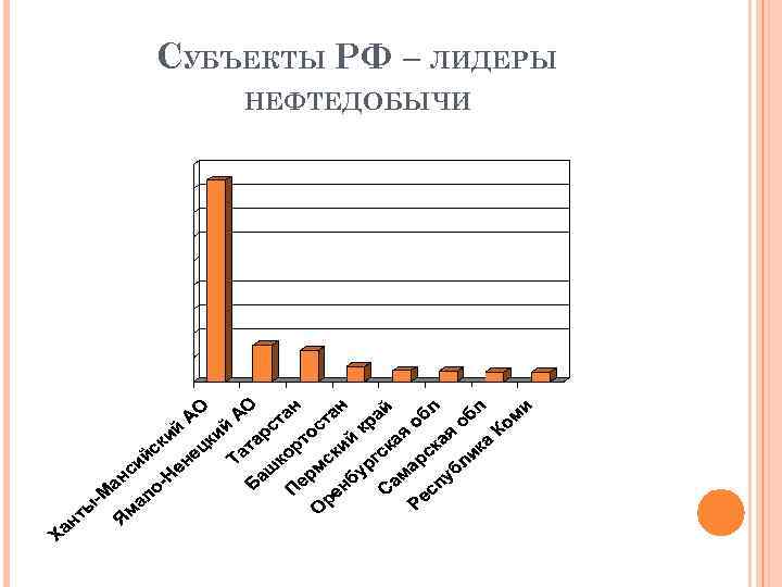 СУБЪЕКТЫ РФ – ЛИДЕРЫ НЕФТЕДОБЫЧИ 