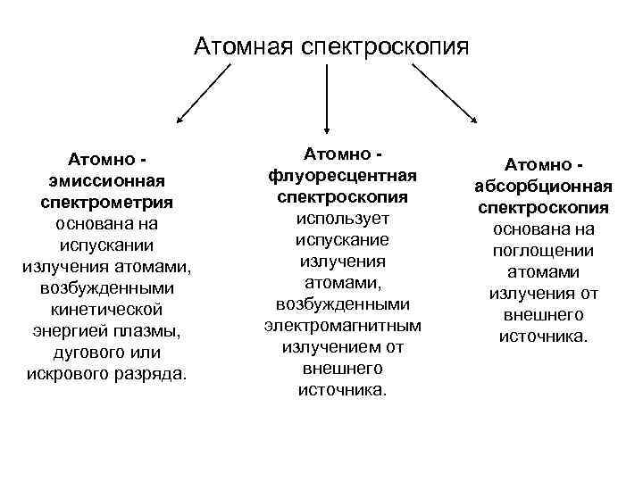 Атомная спектроскопия Атомно - эмиссионная спектрометрия основана на испускании излучения атомами, возбужденными кинетической энергией