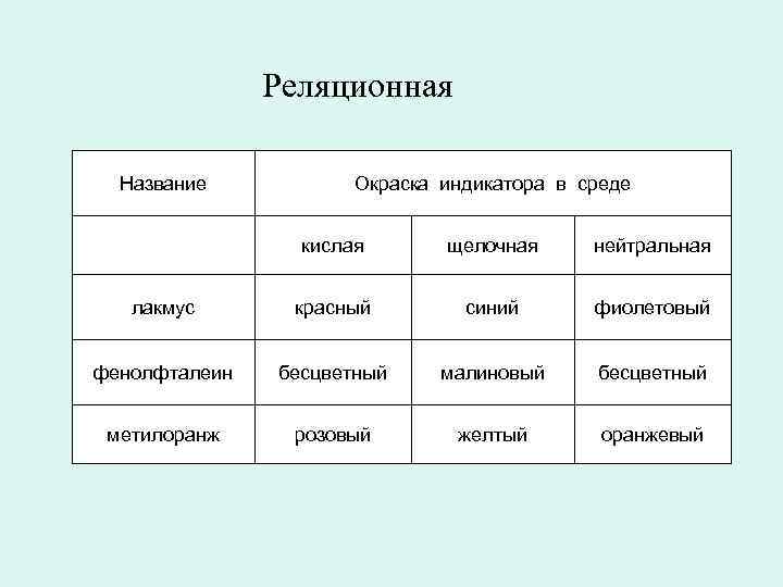 Реляционная Название Окраска индикатора в среде кислая щелочная нейтральная лакмус красный синий фиолетовый фенолфталеин