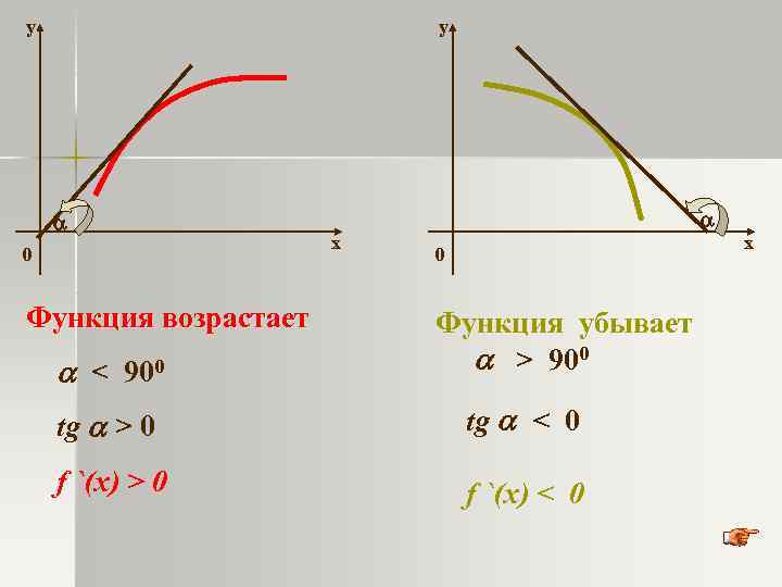 у у 0 Функция возрастает < 900 tg > 0 f `(x) > 0