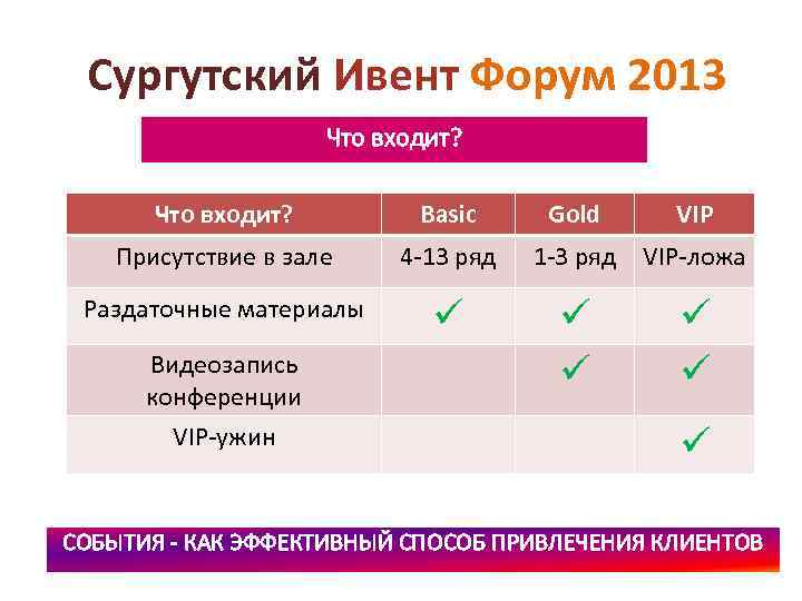 Сургутский Ивент Форум 2013 Что входит? Basic Gold VIP Присутствие в зале 4 -13