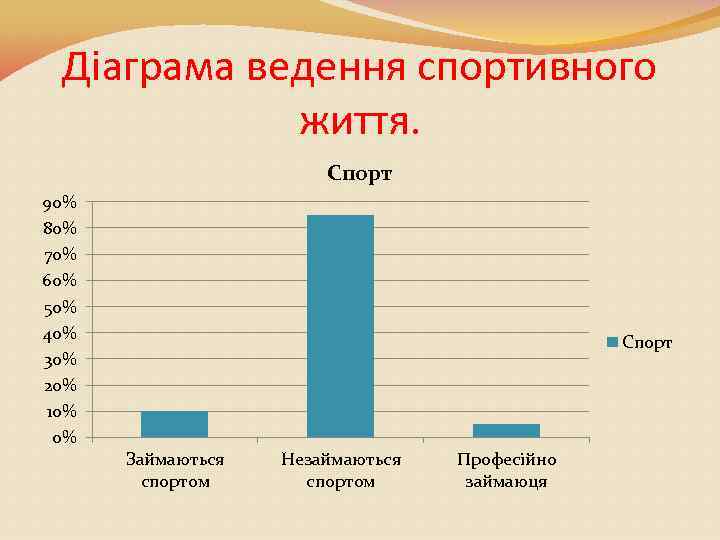 Діаграма ведення спортивного життя. Спорт 90% 80% 70% 60% 50% 40% 30% 20% 10%