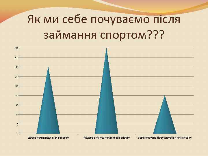 Як ми себе почуваємо після займання спортом? ? ? 45 40 35 30 25