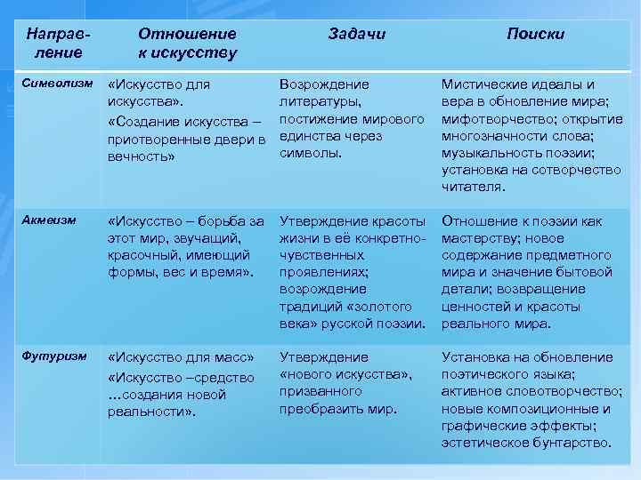 Направление Отношение к искусству Задачи Поиски Символизм «Искусство для искусства» . «Создание искусства –