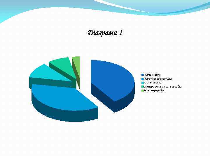 Діаграма 1 Птахівництво Птахопереробка(МДМ) Рослинництво Свинарство та м'ясопереробка Зернопереробка 