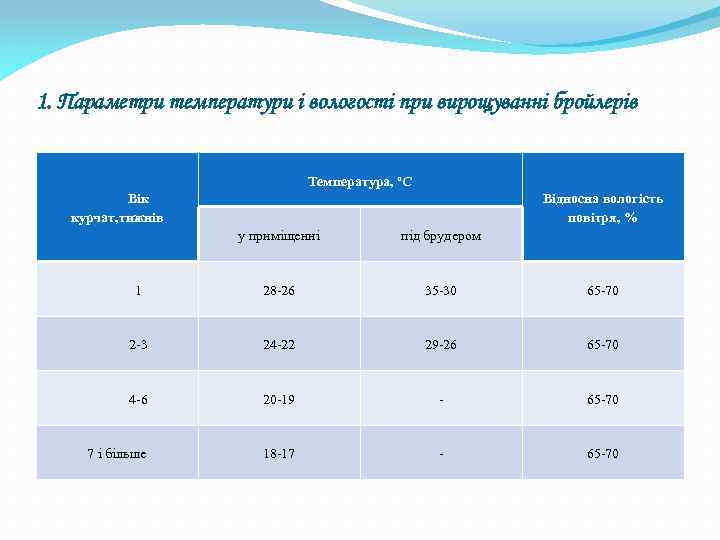 1. Параметри температури і вологості при вирощуванні бройлерів Температура, ºС Вік курчат, тижнів Відносна