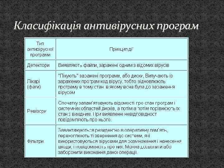 Класифікація антивірусних програм 