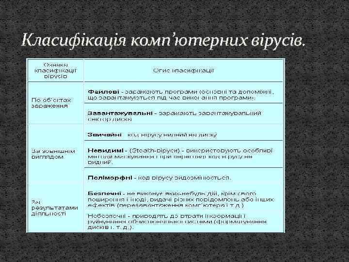 Класифікація комп’ютерних вірусів. 