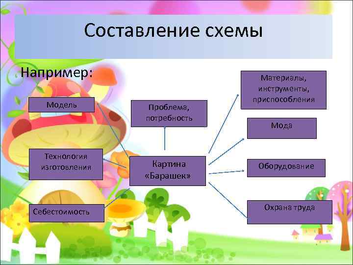 Составление схемы Например: Модель Технология изготовления Себестоимость Проблема, потребность Картина «Барашек» Материалы, инструменты, приспособления