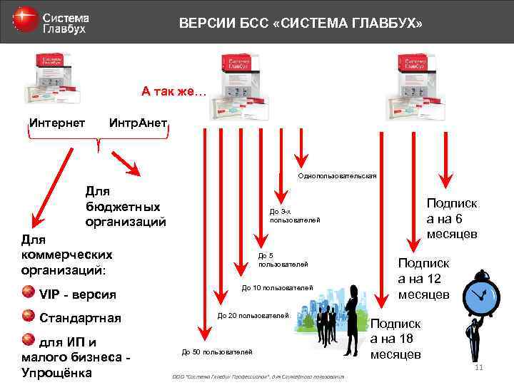 ВЕРСИИ БСС «СИСТЕМА ГЛАВБУХ» А так же… Интернет Интр. Анет Однопользовательская Для бюджетных организаций