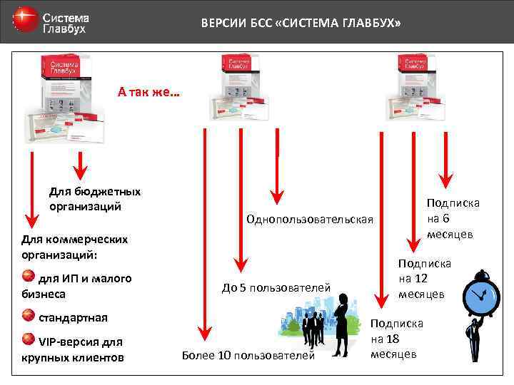 ВЕРСИИ БСС «СИСТЕМА ГЛАВБУХ» А так же… Для бюджетных организаций Однопользовательская Для коммерческих организаций: