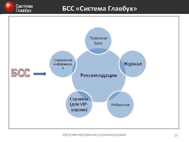 БСС «Система Главбух» Правовая База БСС Справочная информаци я Журнал Рекомендации Сервисы (для VIPверсии)