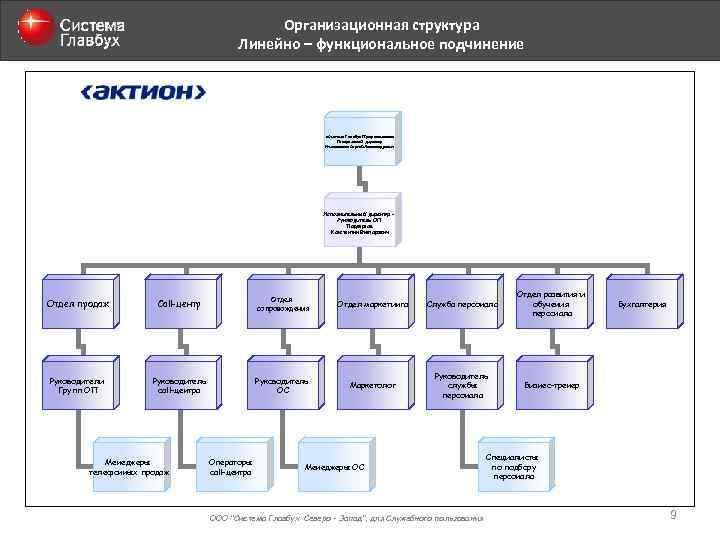 Организационная структура Линейно – функциональное подчинение «Система Главбух Профессионал» Генеральный директор Николаенко Сергей Александрович