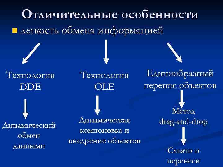 Отличительные особенности n легкость обмена информацией Технология DDE Динамический обмен данными Технология OLE Динамическая