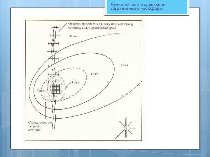 Региональное и локальное загрязнение атмосферы 