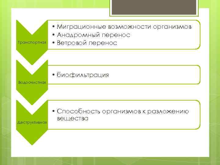 Транспортная • Миграционные возможности организмов • Анадромный перенос • Ветровой перенос • биофильтрация Водоочистная