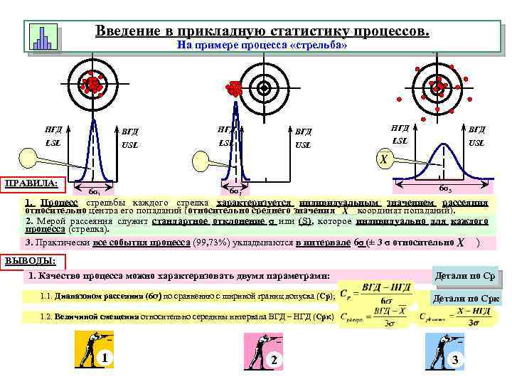 Введение в прикладную статистику процессов. На примере процесса «стрельба» НГД ВГД LSL USL ПРАВИЛА: