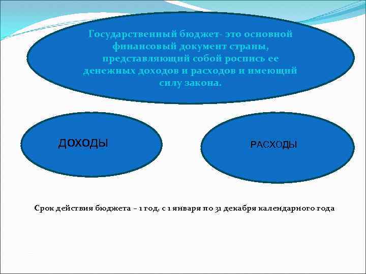 Государственный бюджет- это основной финансовый документ страны, представляющий собой роспись ее денежных доходов и