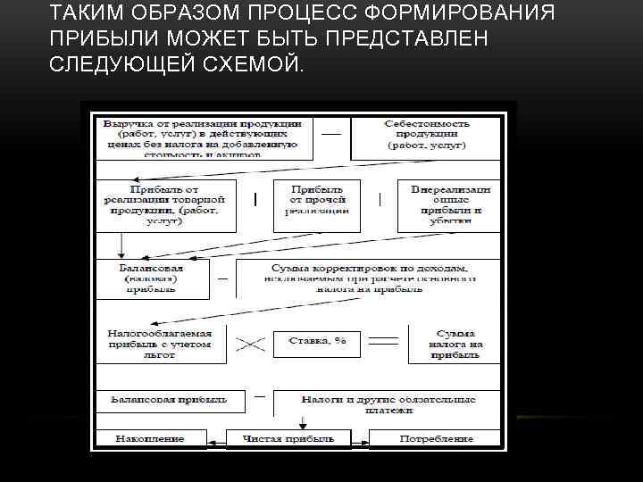ТАКИМ ОБРАЗОМ ПРОЦЕСС ФОРМИРОВАНИЯ ПРИБЫЛИ МОЖЕТ БЫТЬ ПРЕДСТАВЛЕН СЛЕДУЮЩЕЙ СХЕМОЙ. 