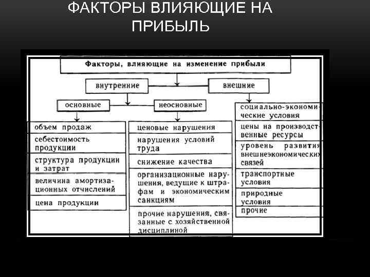 ФАКТОРЫ ВЛИЯЮЩИЕ НА ПРИБЫЛЬ 