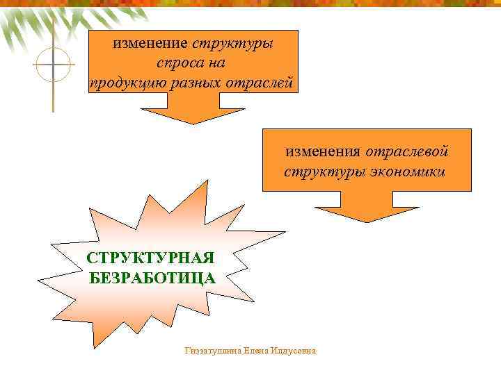 изменение структуры спроса на продукцию разных отраслей изменения отраслевой структуры экономики СТРУКТУРНАЯ БЕЗРАБОТИЦА Гиззатуллина