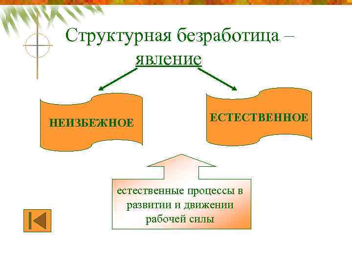 Структурная безработица – явление НЕИЗБЕЖНОЕ ЕСТЕСТВЕННОЕ естественные процессы в развитии и движении рабочей силы