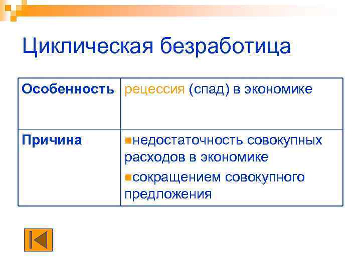 Циклическая безработица Особенность рецессия (спад) в экономике Причина nнедостаточность совокупных расходов в экономике nсокращением