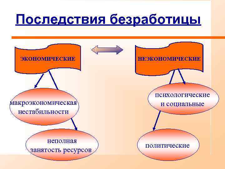 Последствия безработицы ЭКОНОМИЧЕСКИЕ макроэкономическая нестабильности неполная занятость ресурсов НЕЭКОНОМИЧЕСКИЕ психологические и социальные политические 