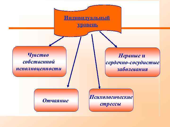 Индивидуальный уровень Чувство собственной неполноценности Отчаяние Нервные и сердечно-сосудистые заболевания Психологические стрессы 