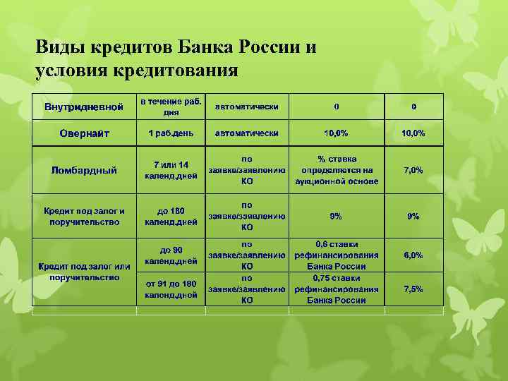 Виды кредитов Банка России и условия кредитования 