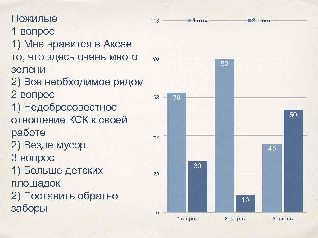 Пожилые 1 вопрос 1) Мне нравится в Аксае то, что здесь очень много зелени