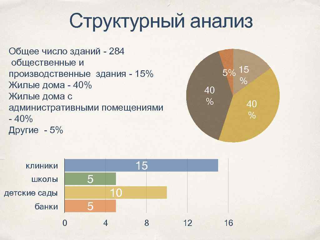 Структурный анализ Общее число зданий - 284 общественные и производственные здания - 15% Жилые
