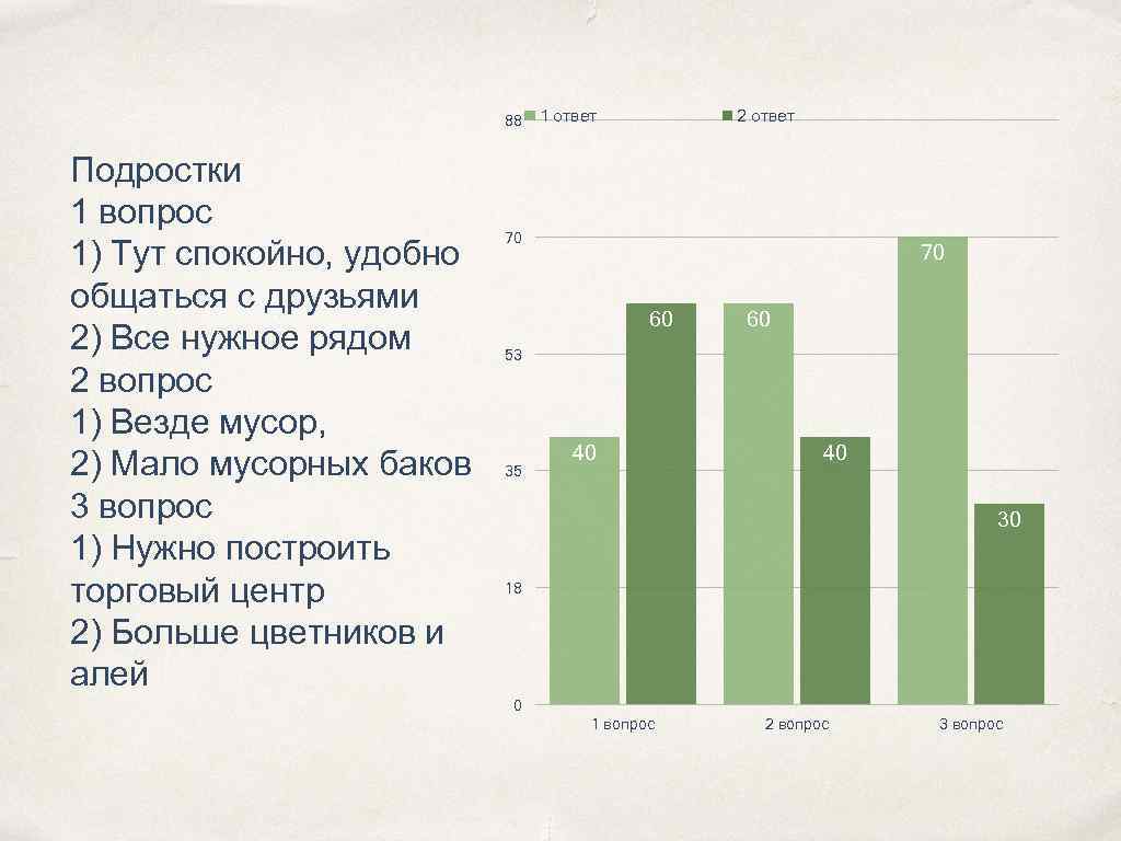 88 Подростки 1 вопрос 1) Тут спокойно, удобно общаться с друзьями 2) Все нужное