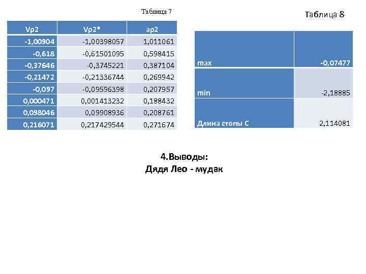 Таблица 7 Vρ2 -1, 00904 Vρ2* -1, 00398057 aρ2 1, 011061 -0, 618 -0,