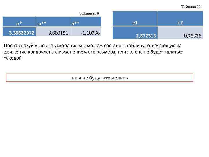Таблица 11 Таблица 10 α* -3, 39822972 ω** ε 1 α** 3, 680151 -1,