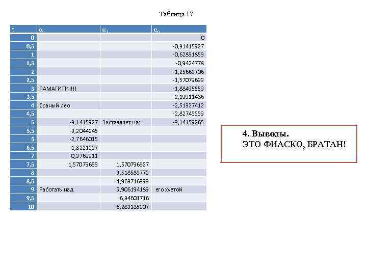 Таблица 17 t α 1 α 2 0 0, 5 1 1, 5 2
