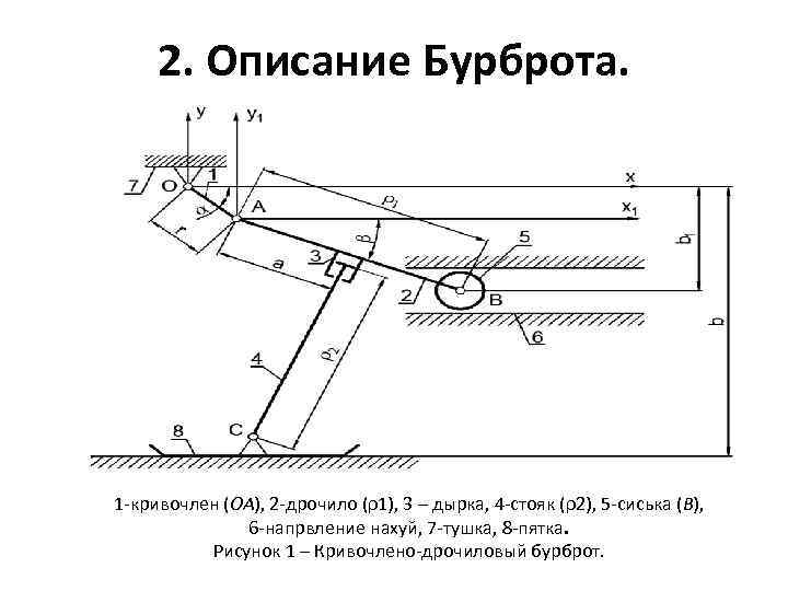 2. Описание Бурброта. 1 -кривочлен (ОА), 2 -дрочило (ρ1), 3 – дырка, 4 -стояк
