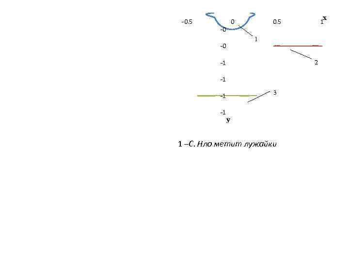 -0. 5 0 -0 1 1 -0 2 -1 -1 3 -1 -1 x